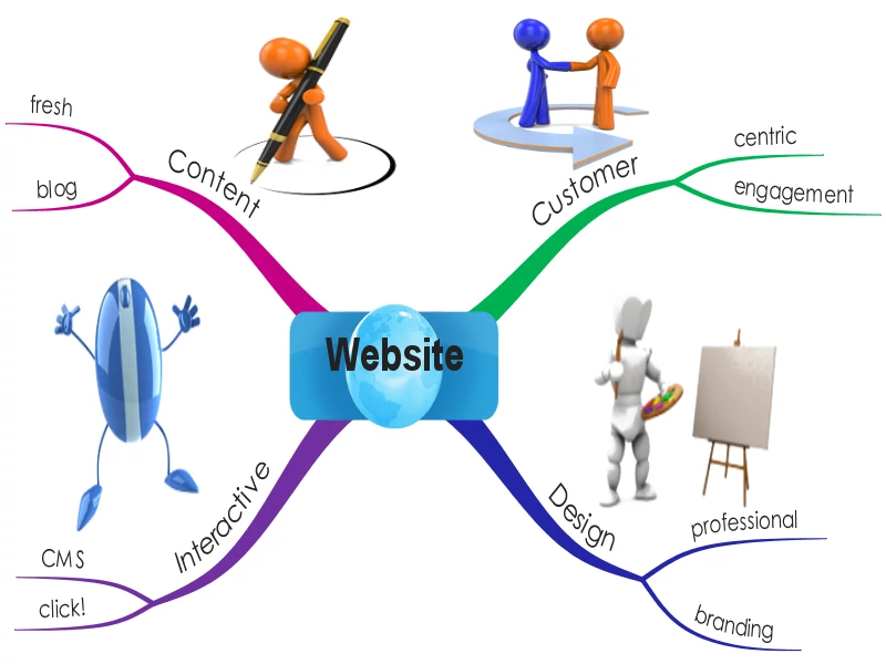 How A Website Can Be Your Online Brand Identity