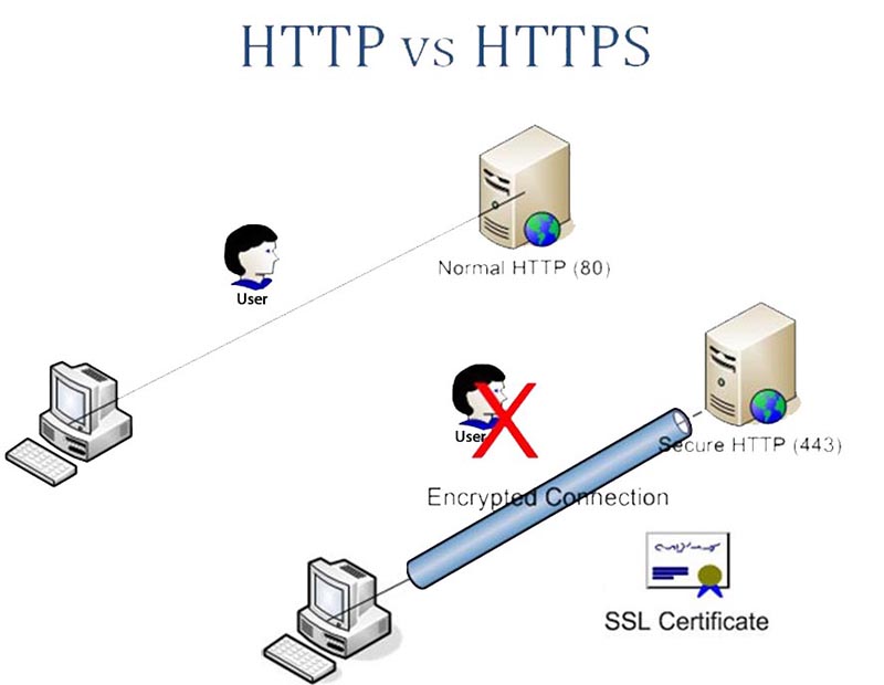 HTTP VS HTTPS Picture